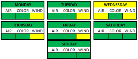 Weather Breakdown