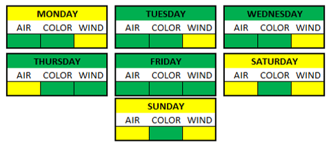 Weather Breakdown