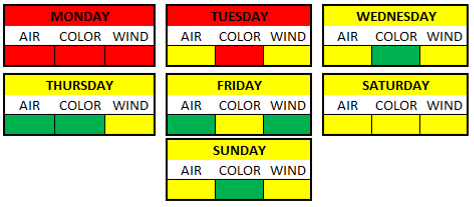 Weather Breakdown