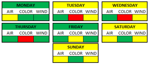 Weather Breakdown