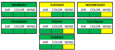 Weather Breakdown