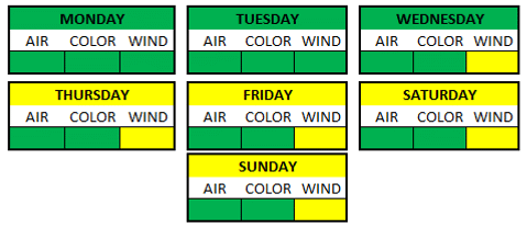 Weather Breakdown