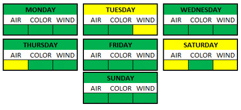 Weather Breakdown