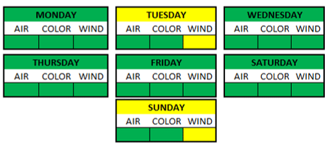 Weather Breakdown